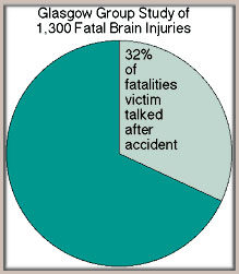 This Glasgow Chart will show that even though conscience at the time of the accident, brain injury is a process and can be fatal